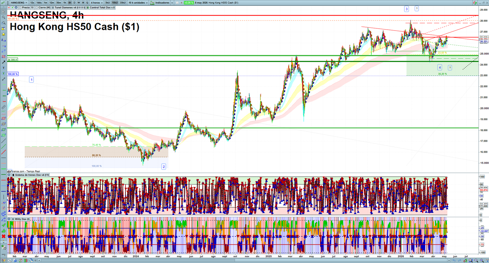 Hang Seng H4 technical analysis chart showing short-term market structure and intraday price action